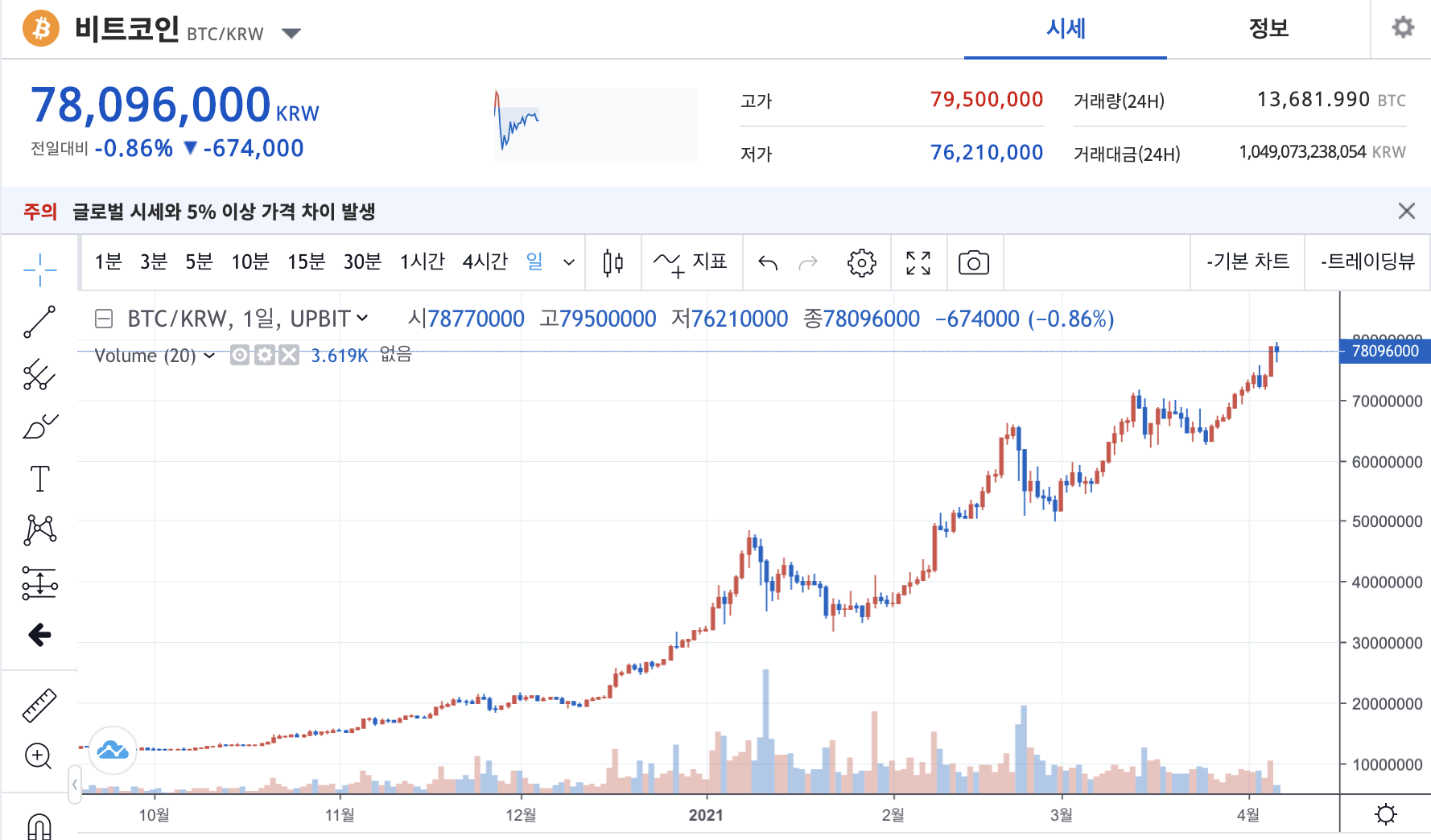  아직도 적금해? 비트코인이나 삼선전자를 사