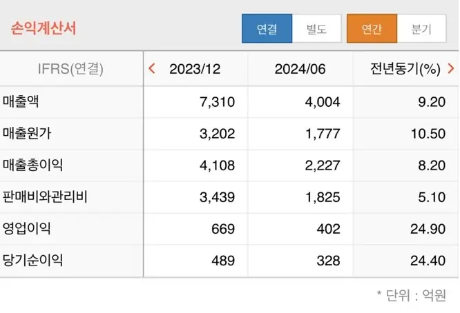 동국제약 상반기 실적