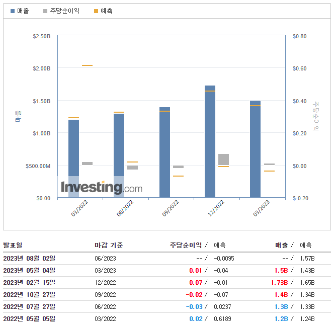 쇼피파이-실적