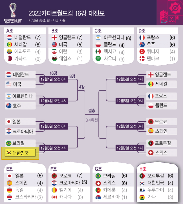 2022카타르 월드컵 조별 리그 1위 2위로 16강 확정팀과 진출국 대진표와 경기일정