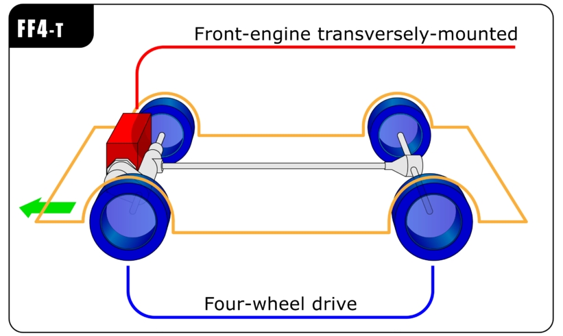  자동차 2wd, 4wd, 전륜 자동차,후륜 자동차, 사륜자동차 장단점