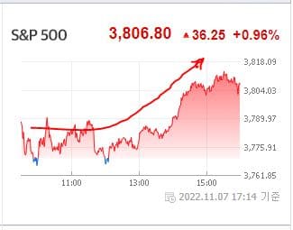 S&P500 지수 흐름