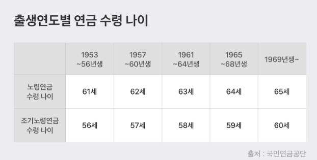 나이별 국민연금 수령시기