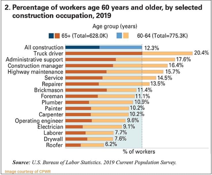 어쩌나! 건설업 인기 하락에 고령화까지 The Age of Experience: The aging workforce in the construction industry
