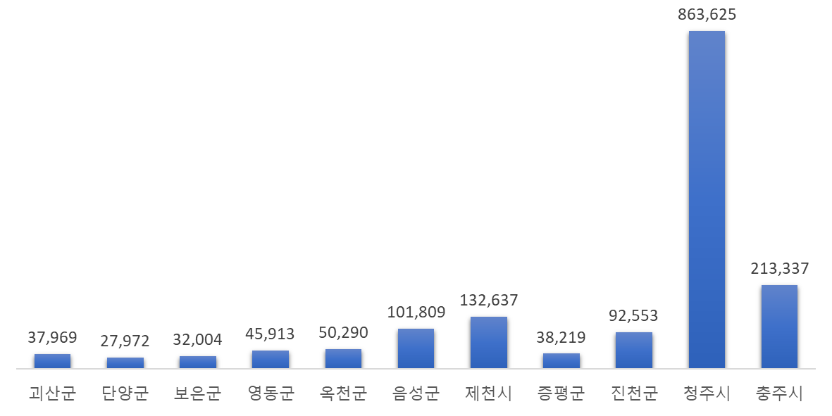 충청북도 시군별 인구 현황