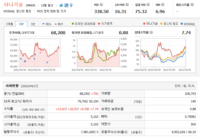 하나기술 주가 기본정보