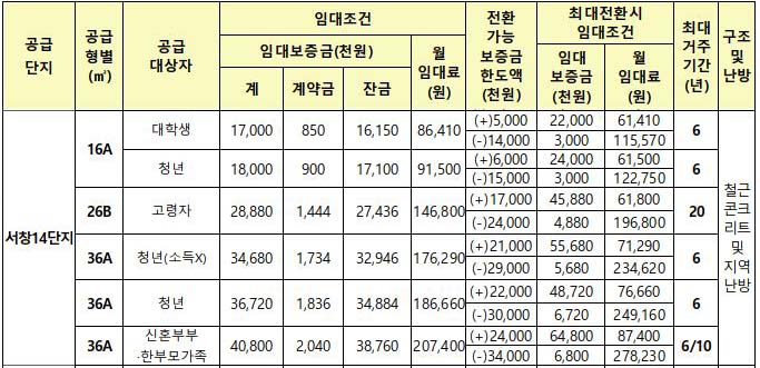 인천서창14단지 행복주택 임대조건