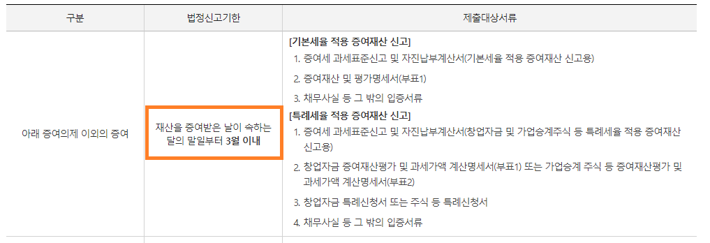 증여세 신고 기한