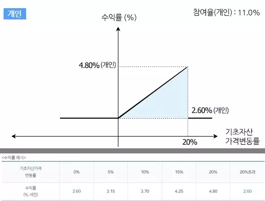 낙아웃2형 수익률 및 수익률 예시