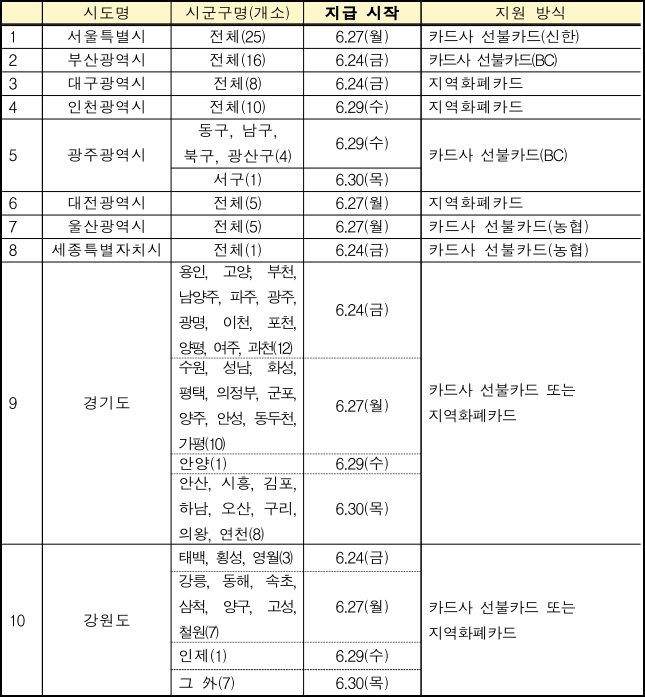 저소득층 한시 긴급생활지원금 지자체별 지급일정 (서울&#44; 광역시&#44; 세종&#44; 경기도&#44; 강원도)