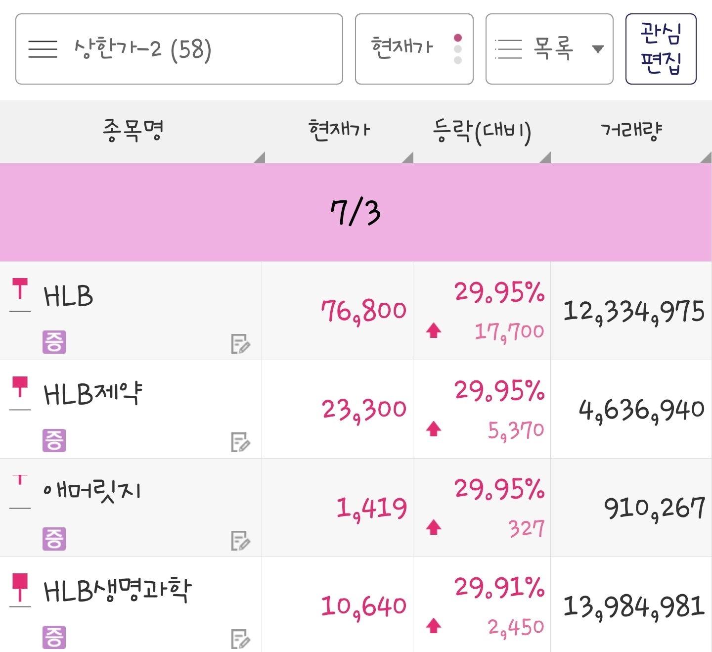 24년 7월 3일 상한가 종목은 HLB, HLB제약, 애머릿지, HLB생명과학 입니다.