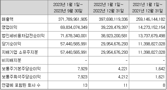 에이피알 매출액 및 영업이익