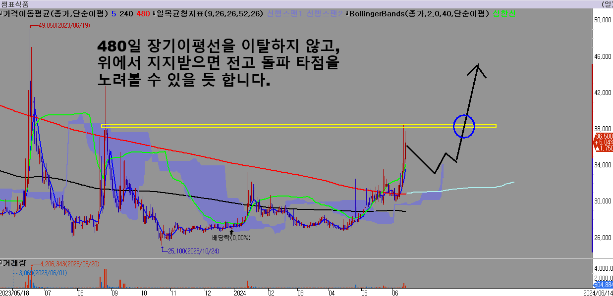 샘표식품-전고-돌파타점