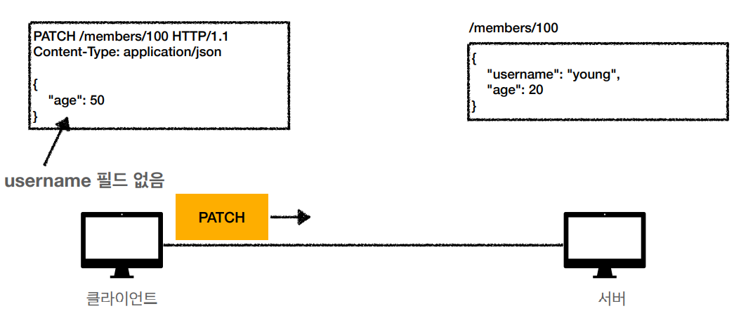 http-method-patch