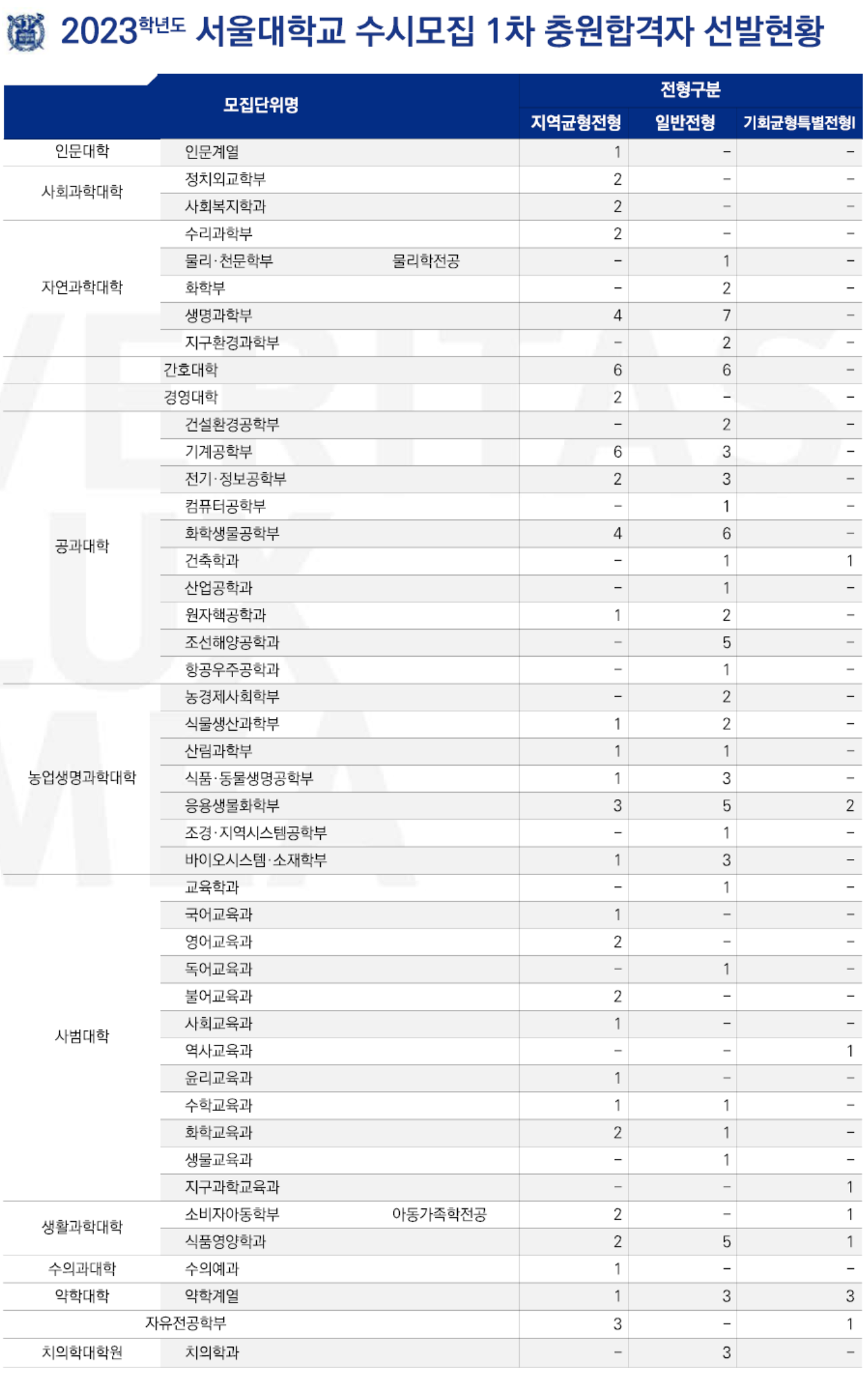 [대입] 2023학년도 서울대 수시 추가합격발표 1차 Update (지균,일반 Etc)