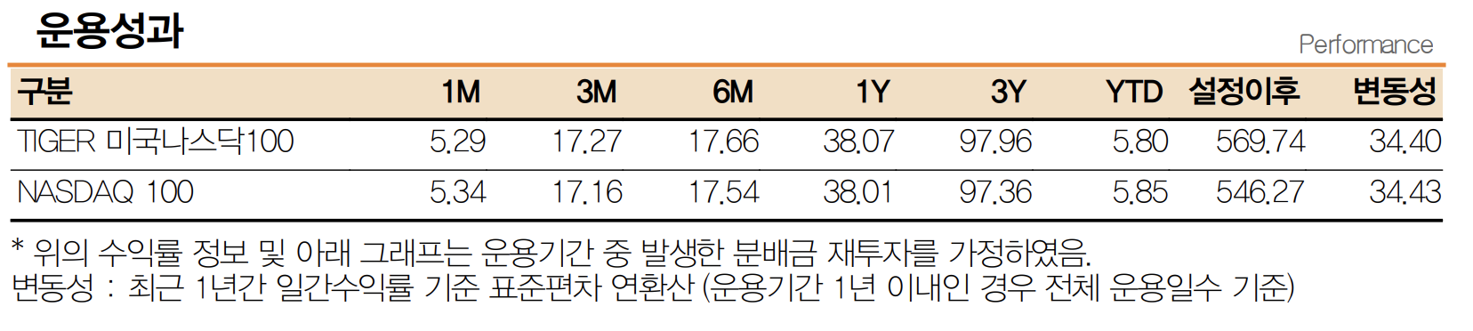 운용성과