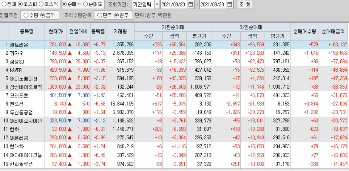  8월23일 코스피 코스닥 외국인 기관 동시 순매수 순매도 상위 종목 TOP 100