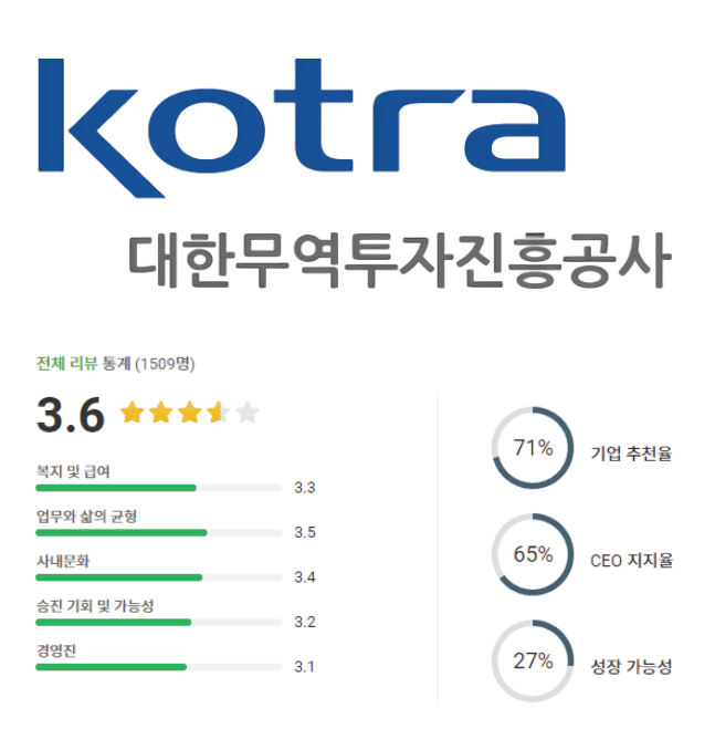 대한무역투자진흥공사 로고 및 기업 평점