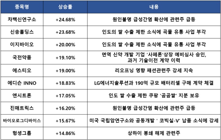  전세계 급성간염 의심 사례 확산, 사람간 전파 가능성은?! : 특징주 및 마감시황