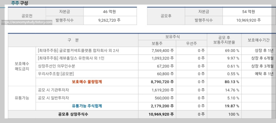 레뷰코퍼레이션 주주 구성