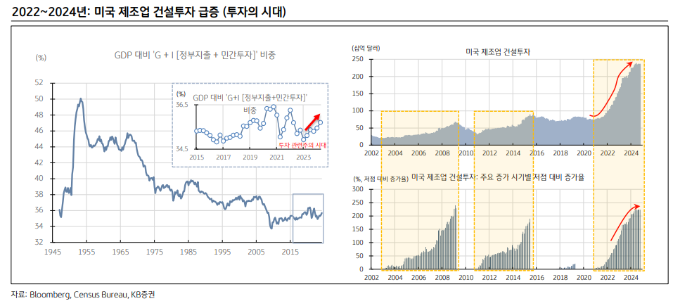 2022~2024년 미국 제조업 건설투자 급증