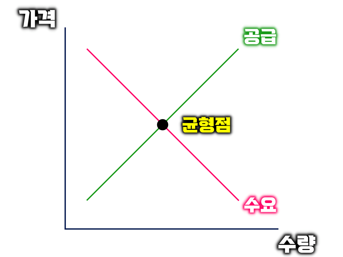 수요-공급-관계