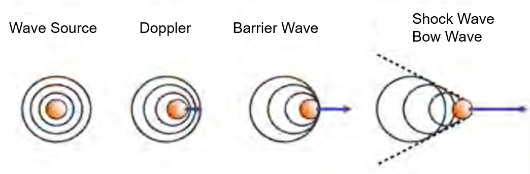 전하를 띤 입자의 속도에 따른 광자 파동의 형상
