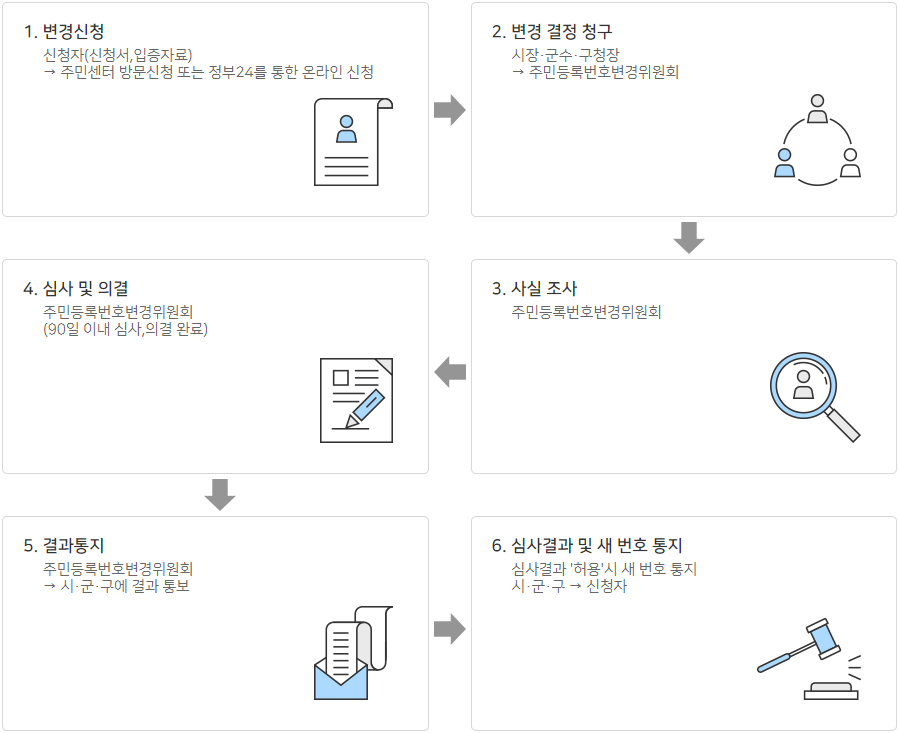 주민등록번호 변경 신청 처리절차