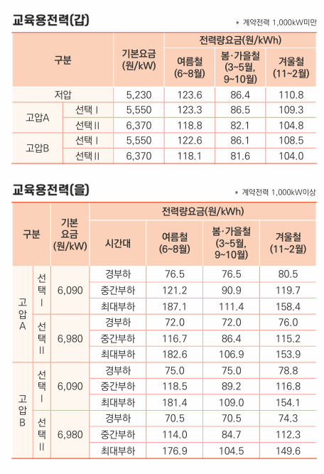 4. 교육용 전기요금