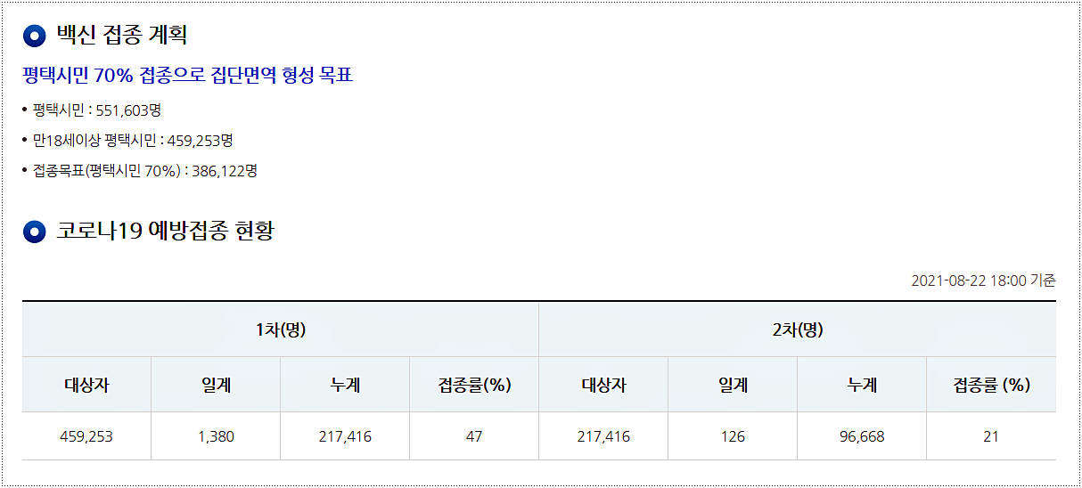  평택 코로나 예방접종 일정 및 예방접종센터 위치