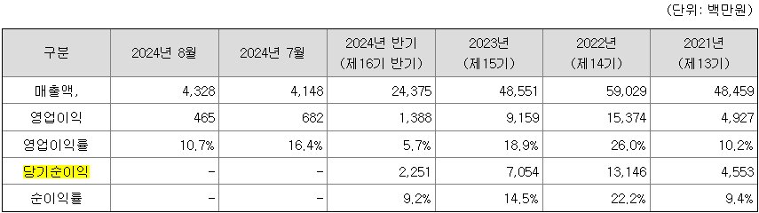 와이제이링크 매출내역