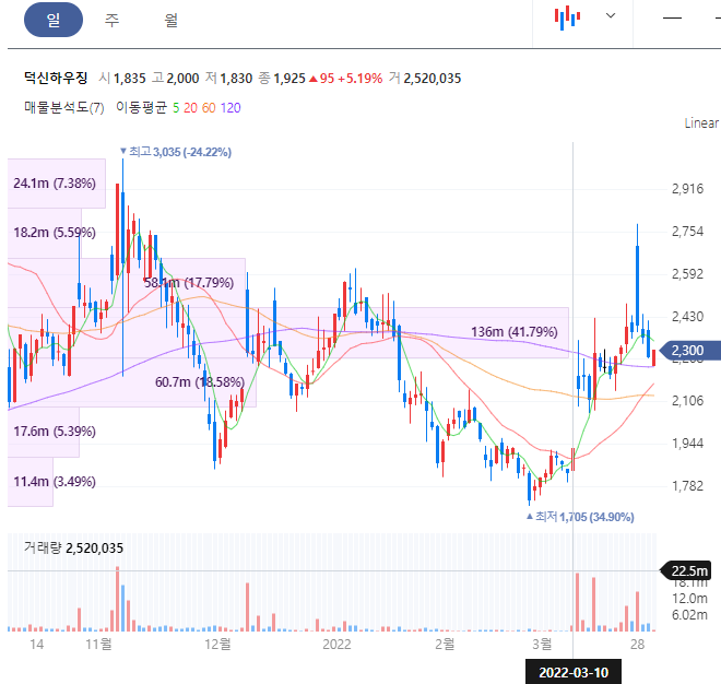 덕신하우징 주가