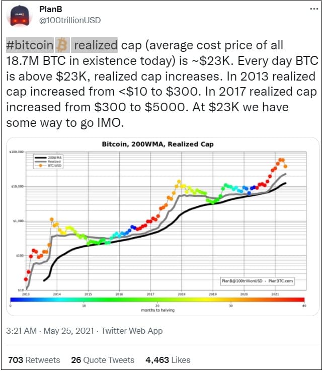 비트코인(BTC)가격 우상향? #bitcoin realized cap (average cost price of all 18.7M BTC in existence today) is ~$23K... 
