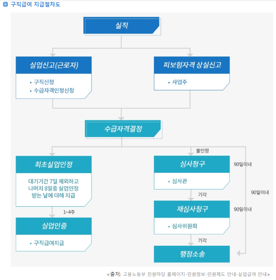 구직급여(실업급여) 수급요건 수급기간 완벽정리