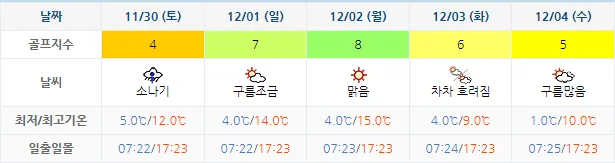 11월 27일 기준 파인비치cc 날씨 안내