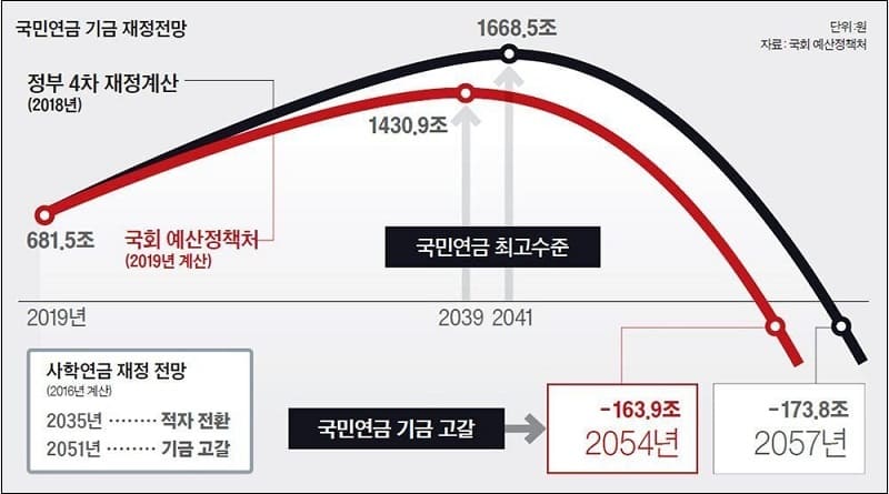  "연금개혁 시급... 90년생부턴 국민연금 한 푼도 못받을 수 있어" 한국경제연구원