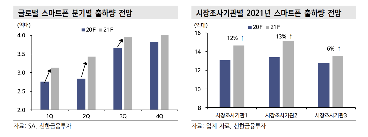  삼성 스마트폰 출하량 상향 조정, 삼성전기와 LG이노텍