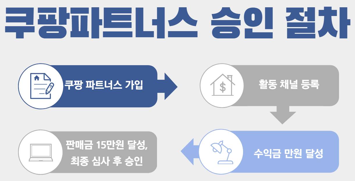 쿠팡파트너스 승인 절차를 설명하는 인포그래픽