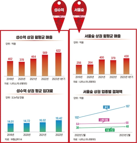 서울숲&#44; 성수역 상권 월평균 매출