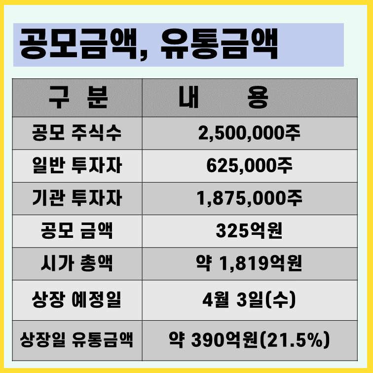 아이엠비디엑스-상장일-유통물량