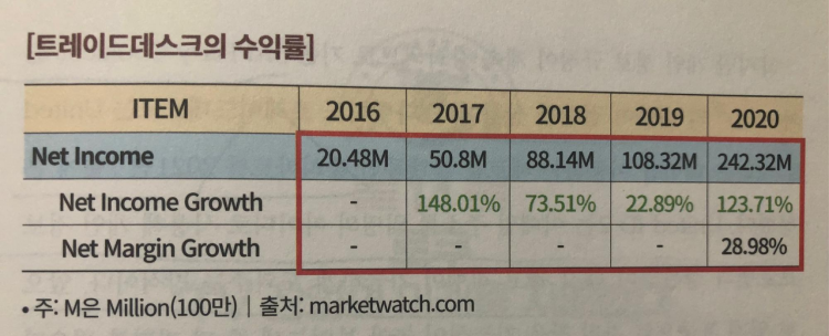 트레이드데스크의 수익률 지표