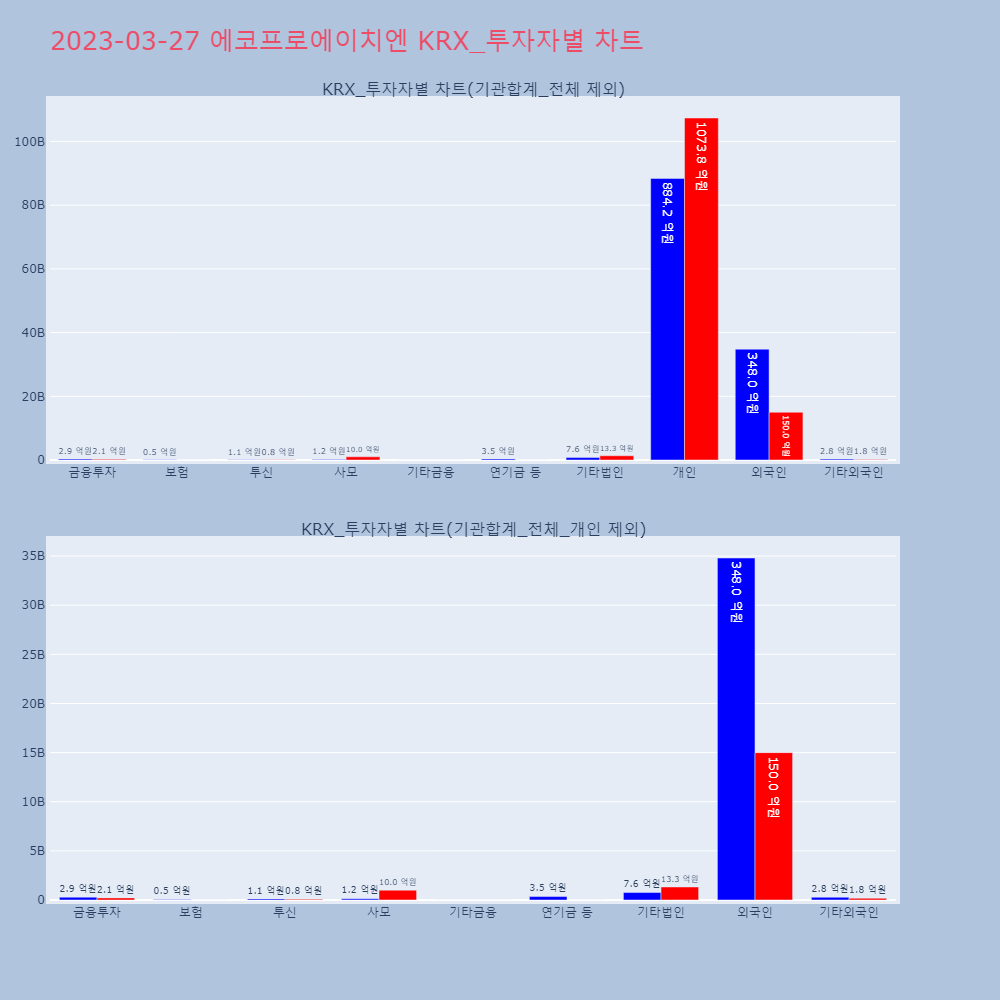 에코프로에이치엔_KRX_투자자별_차트