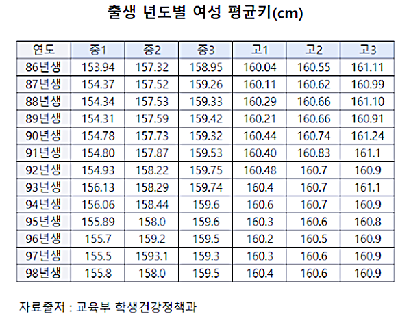 대한민국 여자 평균키 최신