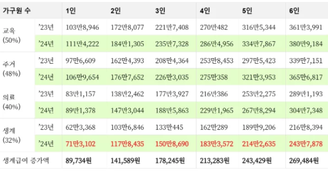 기초생활수급자 조건