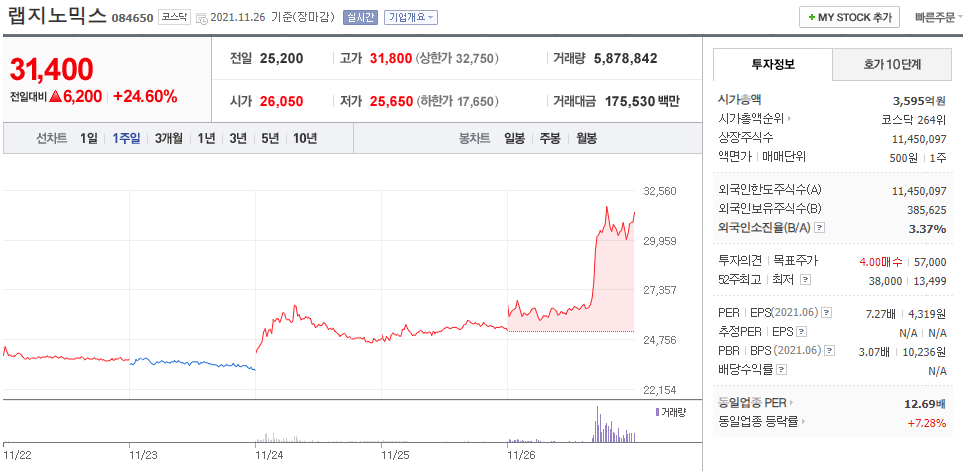 주가 어떻게 될까? 진단키트 관련주 랩지노믹스 10