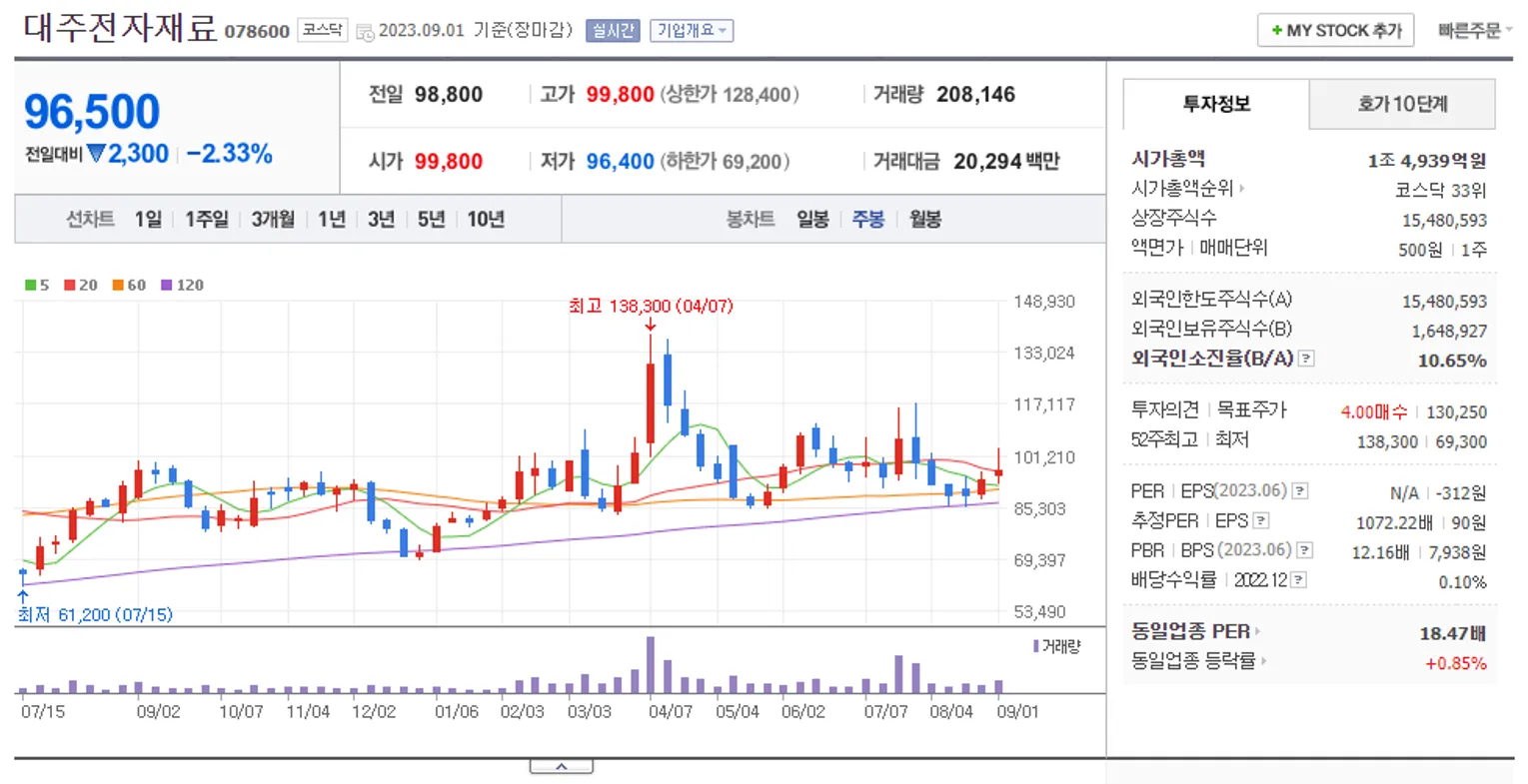 대주전자재료 주봉 차트