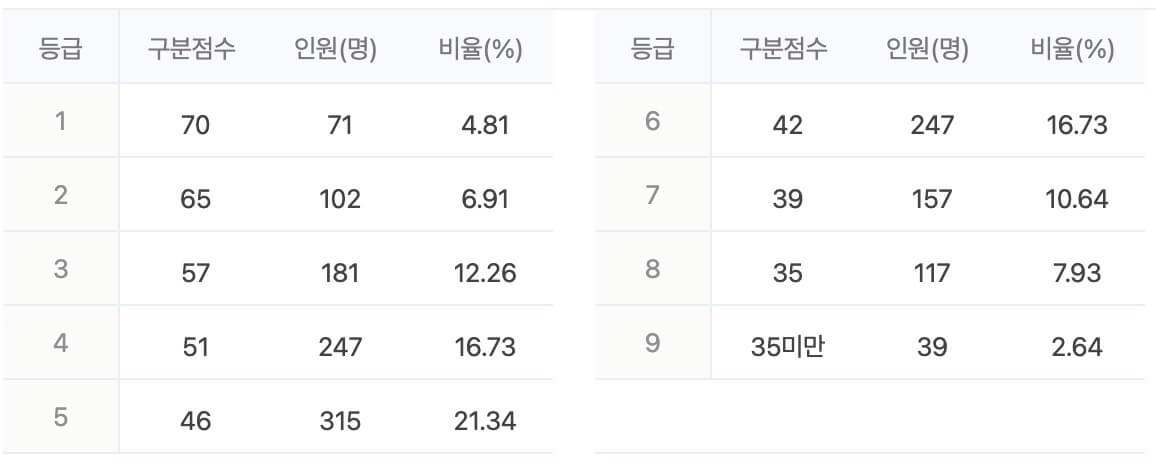 수능 등급컷