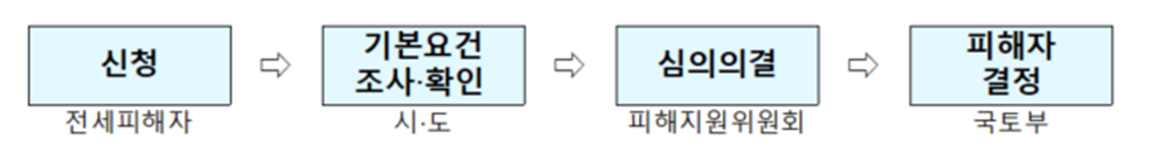 지원대상-확인절차