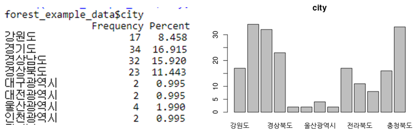 휴양림 분포_시도별 휴양림 빈도분석