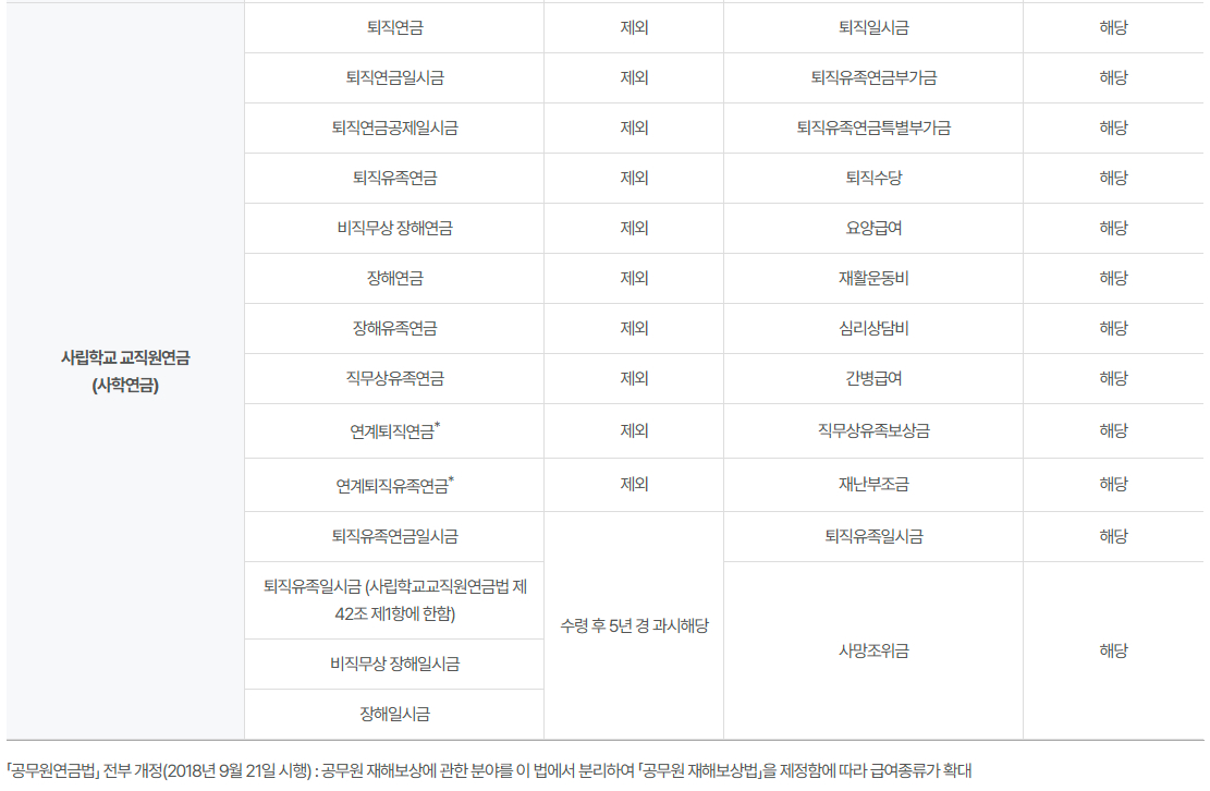 2025년 노인 기초연금 직역연금 종류별 기초연금 대상 여부